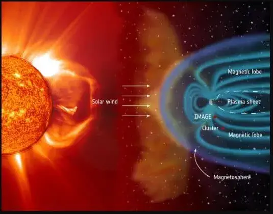 Discover the scientific wonders behind the Aurora Borealis, the mesmerizing light display created by interactions of solar winds, magnetic fields, and charged particles in Earth's atmosphere.